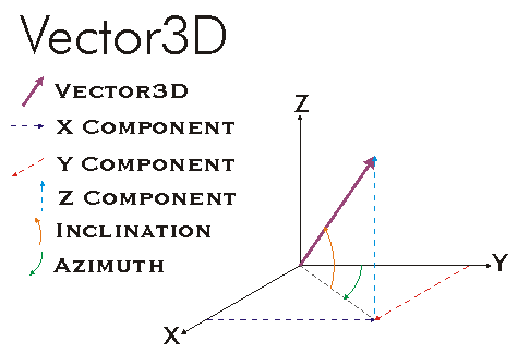 Vector3D Azimuth Example